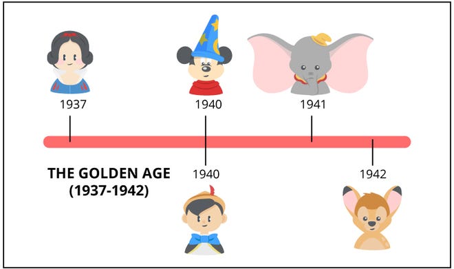 Disney's top Golden Age movies as determined by CableTV.com